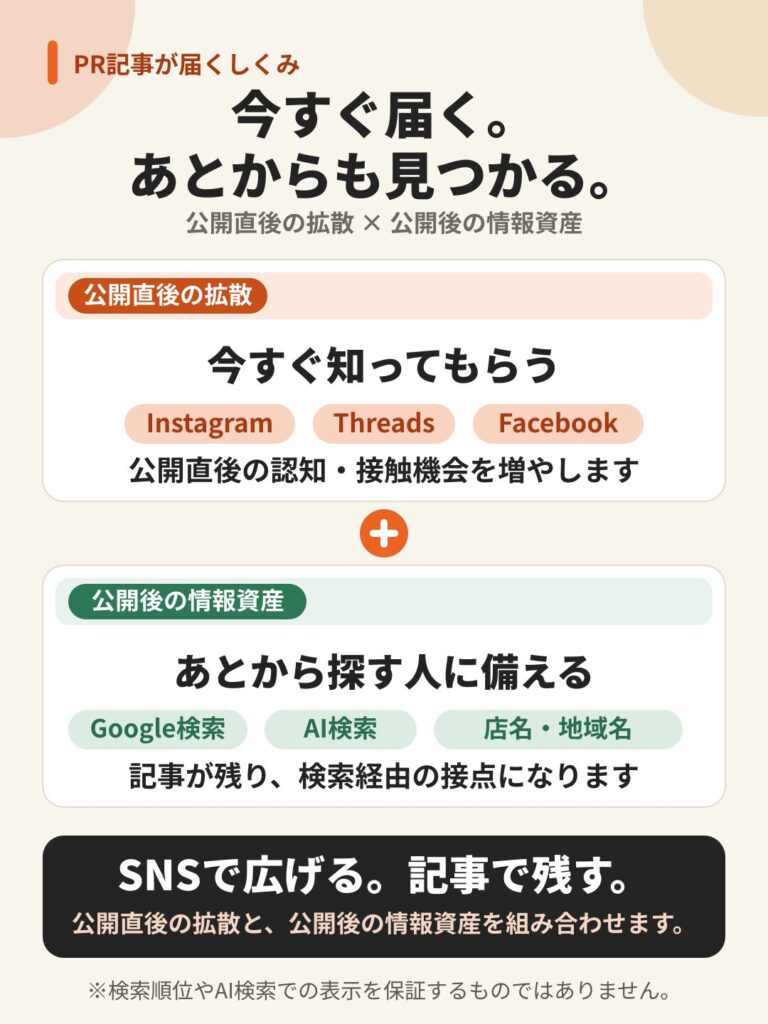 商品・サービスには自信がある！ あとは知ってもらうだけ！ そんなお店・企業の魅力を、西院・四条大宮の人へ届けます。